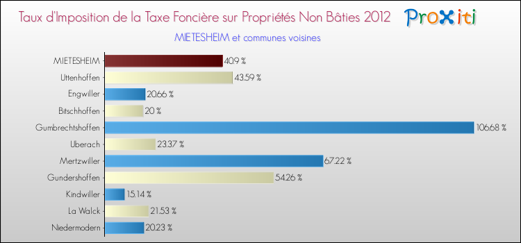 Taux d'imposition de la taxe foncière sur les immeubles et terrains non batis 2012 pour MIETESHEIM et les communes proches Comparaison des taux d'imposition de la taxe foncière sur les immeubles et terrains non batis 2012 pour MIETESHEIM et les communes voisines