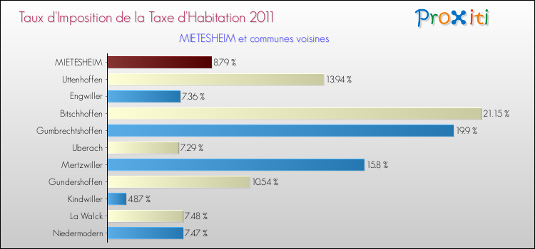Taux d'imposition de la taxe d'habitation 2011 pour MIETESHEIM et les communes proches Comparaison des taux d'imposition de la taxe d'habitation 2011 pour MIETESHEIM et les communes voisines