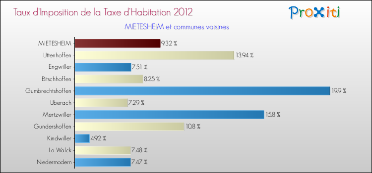 Taux d'imposition de la taxe d'habitation 2012 pour MIETESHEIM et les communes proches Comparaison des taux d'imposition de la taxe d'habitation 2012 pour MIETESHEIM et les communes voisines