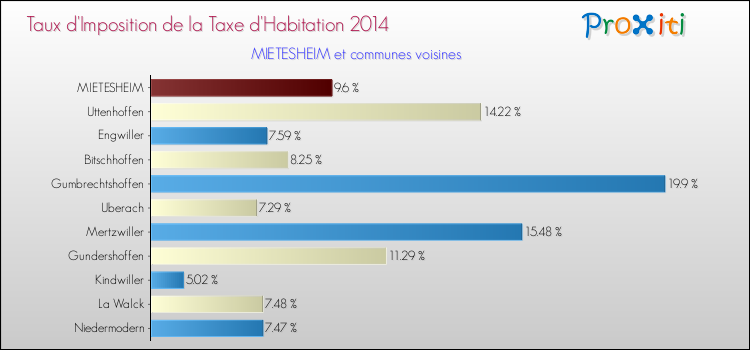 Taux d'imposition de la taxe d'habitation 2014 pour MIETESHEIM et les communes proches Comparaison des taux d'imposition de la taxe d'habitation 2014 pour MIETESHEIM et les communes voisines