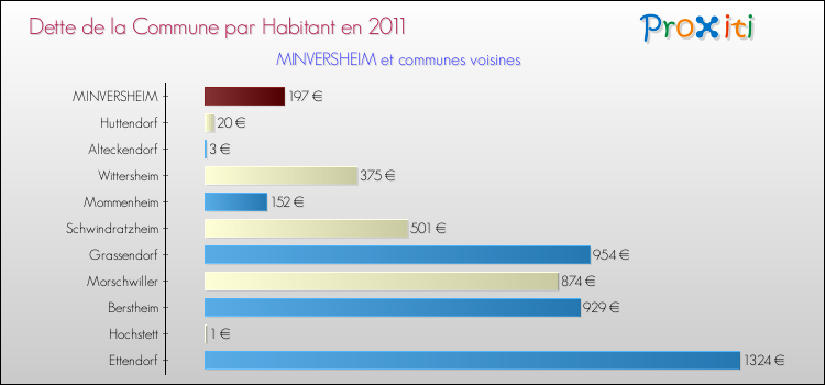 Dette par habitant de la commune en 2011 pour MINVERSHEIM et les communes proches Comparaison de la dette par habitant de la commune en 2011 pour MINVERSHEIM et les communes voisines
