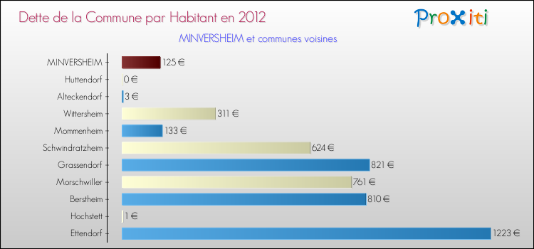 Dette par habitant de la commune en 2012 pour MINVERSHEIM et les communes proches Comparaison de la dette par habitant de la commune en 2012 pour MINVERSHEIM et les communes voisines