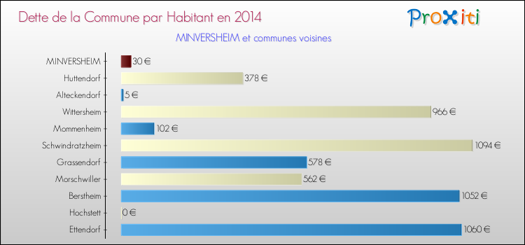 Dette par habitant de la commune en 2014 pour MINVERSHEIM et les communes proches Comparaison de la dette par habitant de la commune en 2014 pour MINVERSHEIM et les communes voisines