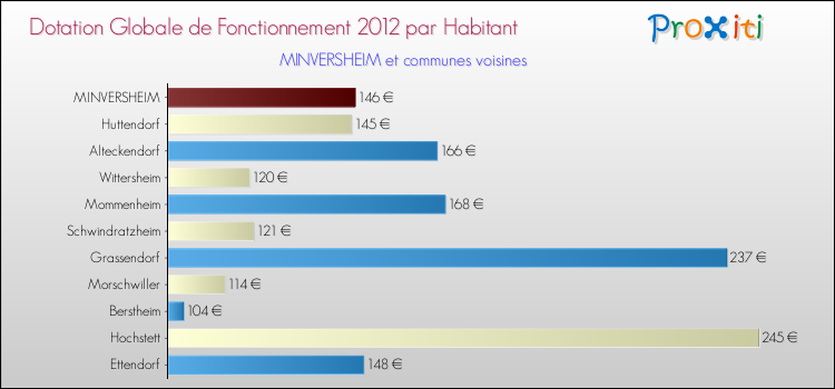Montant des dotations globales de fonctionnement DGF par Habitant pour MINVERSHEIM et les communes proches Comparaison des des dotations globales de fonctionnement DGF par habitant pour MINVERSHEIM et les communes voisines