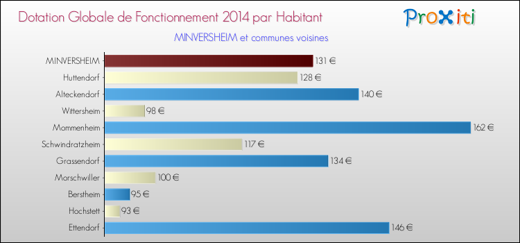 Montant des dotations globales de fonctionnement DGF par Habitant pour MINVERSHEIM et les communes proches en 2014. Comparaison des des dotations globales de fonctionnement DGF par habitant pour MINVERSHEIM et les communes voisines en 2014.
