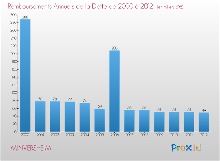 Evolution de l'annuité de la dette pour la commune de MINVERSHEIM de 2000 à 2012 Annuités de la dette pour MINVERSHEIM de 2000 à 2012