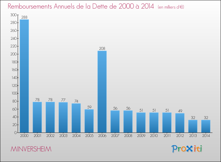 Evolution de l'annuité de la dette pour la commune de MINVERSHEIM de 2000 à 2014 Annuités de la dette pour MINVERSHEIM de 2000 à 2014