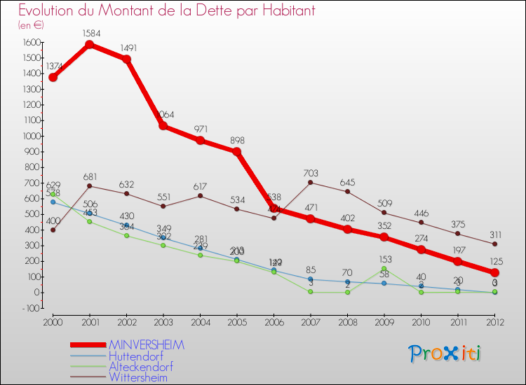 Evolution de la dette par habitant pour la commune de MINVERSHEIM et les communes proches de 2000 à 2012 Comparaison de la dette par habitant pour MINVERSHEIM et les communes voisines de 2000 à 2012