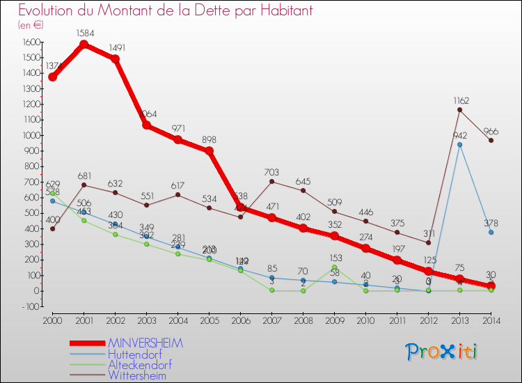 Evolution de la dette par habitant pour la commune de MINVERSHEIM et les communes proches de 2000 à 2014 Comparaison de la dette par habitant pour MINVERSHEIM et les communes voisines de 2000 à 2014