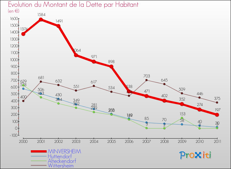 Evolution de la dette par habitant pour la commune de MINVERSHEIM et les communes proches Comparaison de la dette par habitant pour MINVERSHEIM et les communes voisines