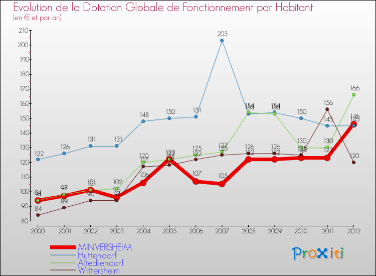 Evolution et montant de la dotation globale de fonctionnement par Habitant pour MINVERSHEIM et les communes proches Comparaison des dotations globales de fonctionnement par habitant pour MINVERSHEIM et les communes voisines
