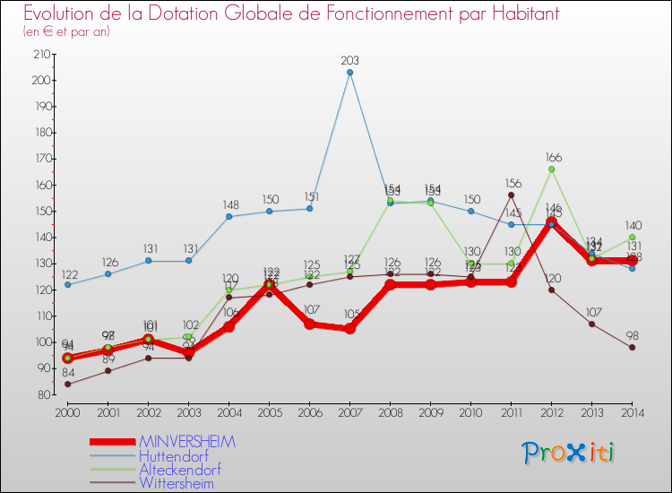Evolution et montant de la dotation globale de fonctionnement par Habitant pour MINVERSHEIM et les communes proches de 2000 à 2014. Comparaison des dotations globales de fonctionnement par habitant pour MINVERSHEIM et les communes voisines de 2000 à 2014.