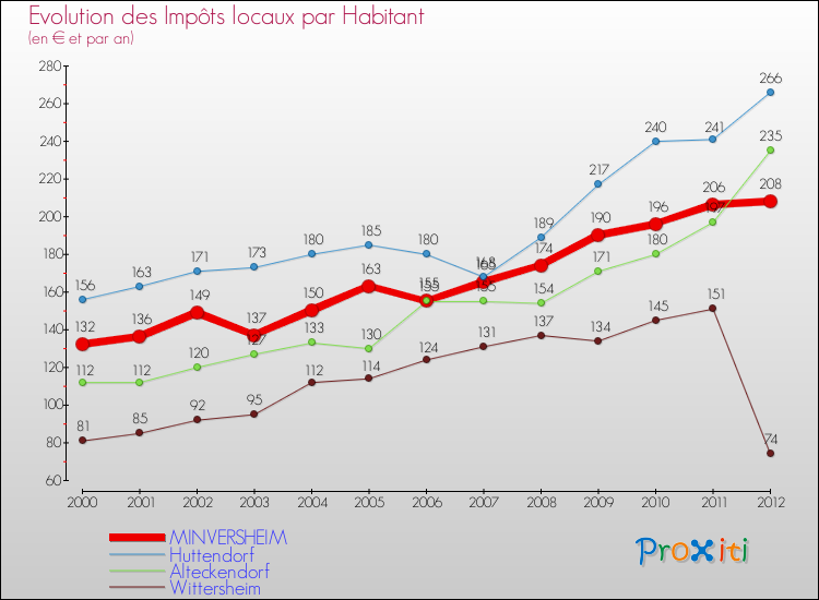 Evolution et montant des impôts locaux par Habitant pour MINVERSHEIM et les communes proches Comparaison des impôts locaux par habitant pour MINVERSHEIM et les communes voisines