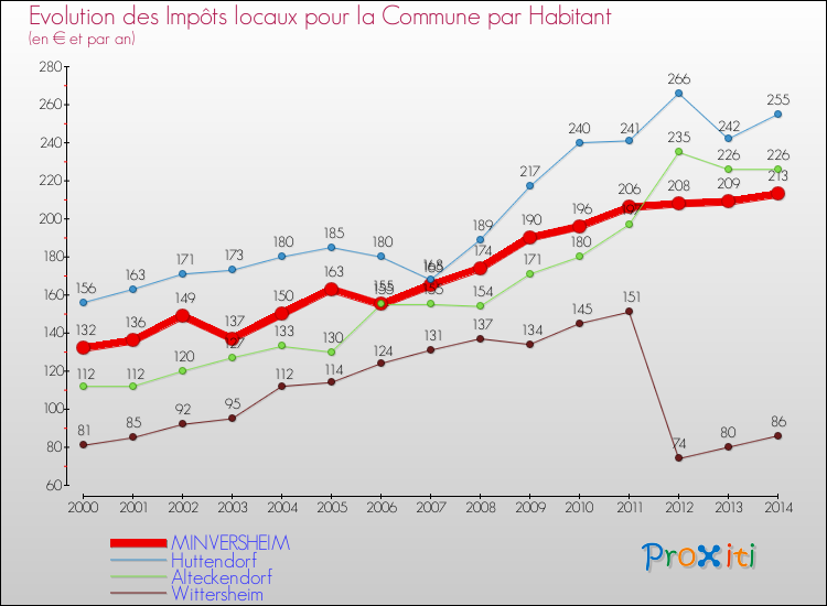 Evolution et montant des impôts locaux par Habitant pour MINVERSHEIM et les communes proches de 2000 à 2014 Comparaison des impôts locaux par habitant pour MINVERSHEIM et les communes voisines de 2000 à 2014