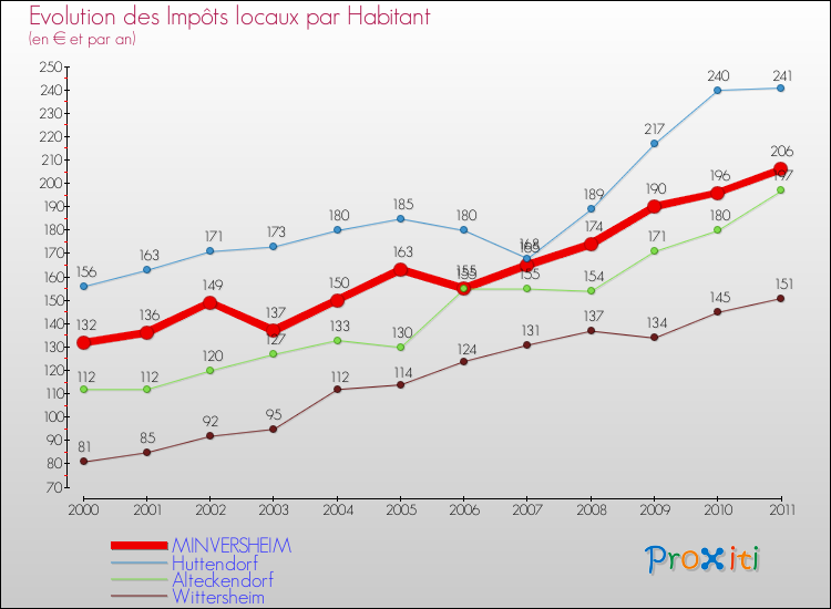 Evolution et montant des impôts locaux par Habitant pour MINVERSHEIM et les communes proches Comparaison des impôts locaux par habitant pour MINVERSHEIM et les communes voisines