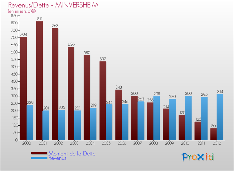 Evolution comparée de la dette et des revenus pour la commune de MINVERSHEIM de 2000 à 2012 Comparaison de la dette et des revenus pour MINVERSHEIM de 2000 à 2012