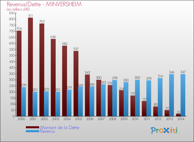 Evolution comparée de la dette et des revenus pour la commune de MINVERSHEIM de 2000 à 2014 Comparaison de la dette et des revenus pour MINVERSHEIM de 2000 à 2014
