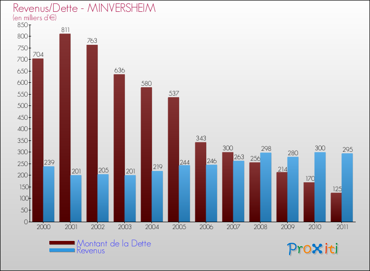 Evolution comparée de la dette et des revenus pour la commune de MINVERSHEIM de 2000 à 2011 Comparaison de la dette et des revenus pour MINVERSHEIM de 2000 à 2011