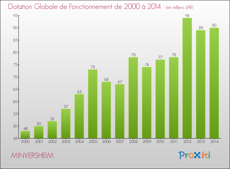 Evolution du montant de la Dotation Globale de Fonctionnement pour la commune de MINVERSHEIM de 2000 à 2014 Evolution du montant de la Dotation Globale de Fonctionnement pour MINVERSHEIM de 2000 à 2014