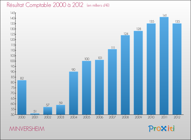 Evolution du résultat comptable pour la commune de MINVERSHEIM de 2000 à 2012 Evolution du résultat comptable pour MINVERSHEIM de 2000 à 2012