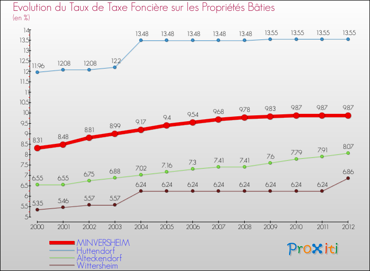 Evolution du taux de la taxe foncière sur le bati pour MINVERSHEIM et les communes proches de 2000 à 2012 Comparaison des taux de taxe foncière sur le bati pour MINVERSHEIM et les communes voisines de 2000 à 2012
