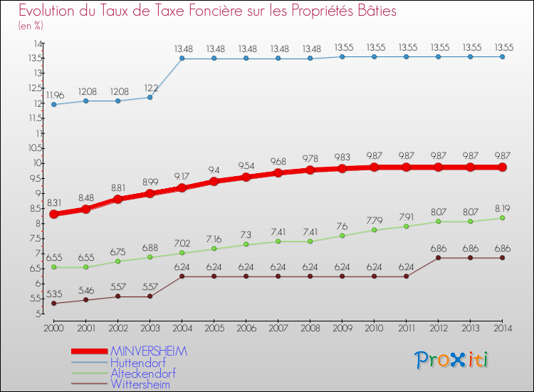 Evolution du taux de la taxe foncière sur le bati pour MINVERSHEIM et les communes proches de 2000 à 2014 Comparaison des taux de taxe foncière sur le bati pour MINVERSHEIM et les communes voisines de 2000 à 2014