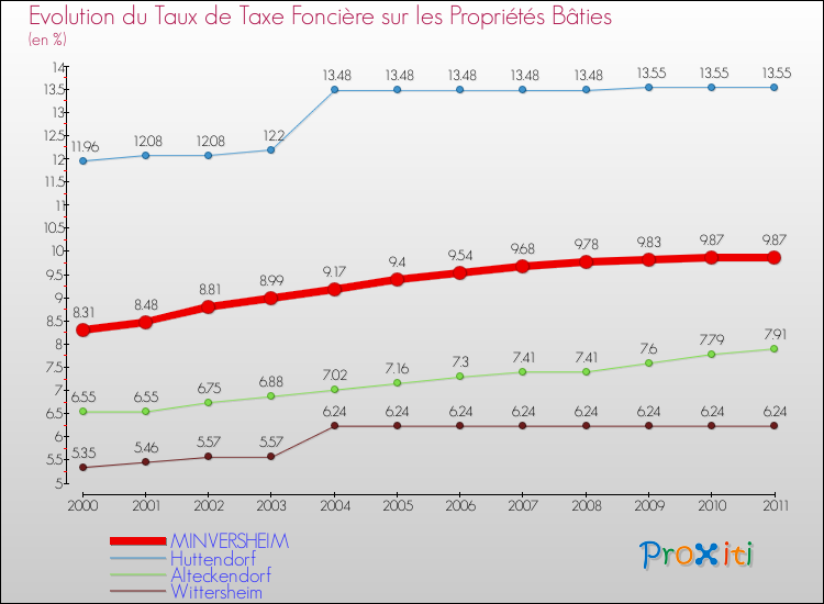 Evolution du taux de la taxe foncière sur le bati pour MINVERSHEIM et les communes proches Comparaison des taux de taxe foncière sur le bati pour MINVERSHEIM et les communes voisines