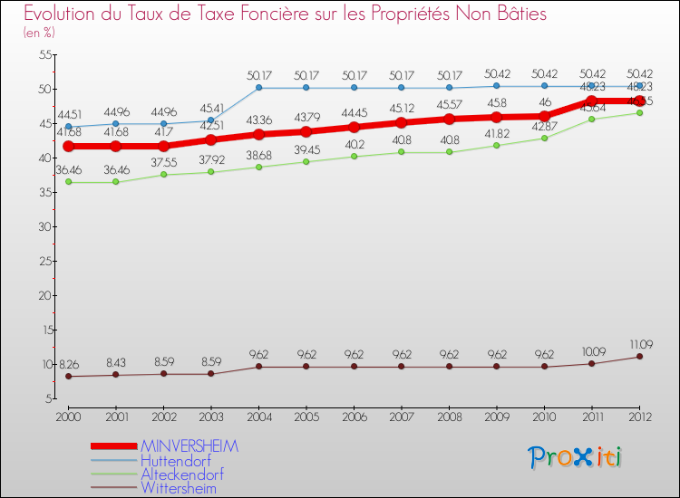 Evolution du taux de la taxe foncière sur les immeubles et terrains non batis pour MINVERSHEIM et les communes proches de 2000 à 2012 Comparaison des taux de la taxe foncière sur les immeubles et terrains non batis pour MINVERSHEIM et les communes voisines de 2000 à 2012