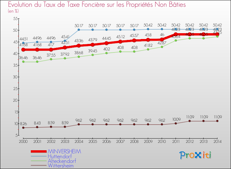 Evolution du taux de la taxe foncière sur les immeubles et terrains non batis pour MINVERSHEIM et les communes proches de 2000 à 2014 Comparaison des taux de la taxe foncière sur les immeubles et terrains non batis pour MINVERSHEIM et les communes voisines de 2000 à 2014