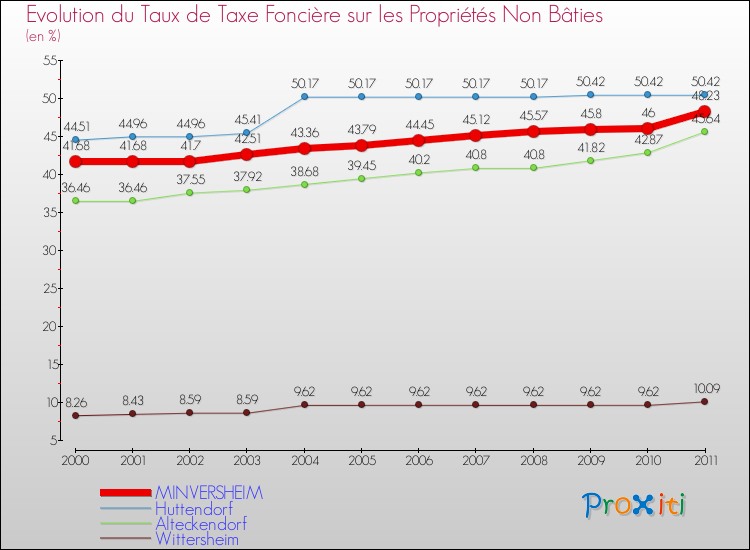 Evolution du taux de la taxe foncière sur les immeubles et terrains non batis pour MINVERSHEIM et les communes proches Comparaison des taux de la taxe foncière sur les immeubles et terrains non batis pour MINVERSHEIM et les communes voisines