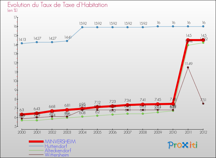 Evolution du taux de la taxe d'habitation pour MINVERSHEIM et les communes proches Comparaison des taux de la taxe d'habitation pour MINVERSHEIM et les communes voisines