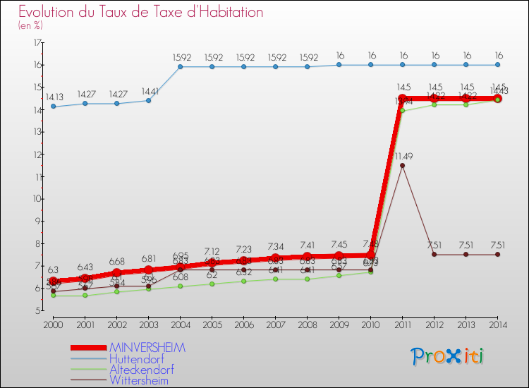 Evolution du taux de la taxe d'habitation pour MINVERSHEIM et les communes proches de 2000 à 2014 Comparaison des taux de la taxe d'habitation pour MINVERSHEIM et les communes voisines de 2000 à 2014