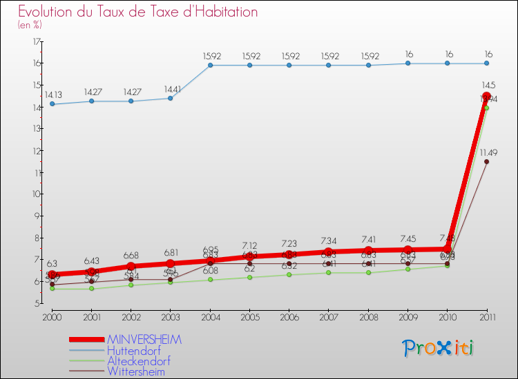 Evolution du taux de la taxe d'habitation pour MINVERSHEIM et les communes proches Comparaison des taux de la taxe d'habitation pour MINVERSHEIM et les communes voisines