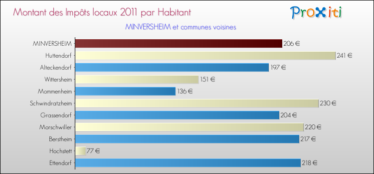Montant des impôts locaux par Habitant pour MINVERSHEIM et les communes proches Comparaison des impôts locaux par habitant pour MINVERSHEIM et les communes voisines