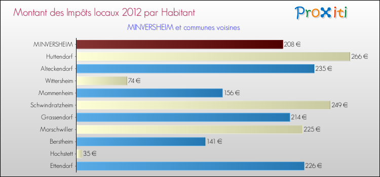 Montant des impôts locaux par Habitant pour MINVERSHEIM et les communes proches Comparaison des impôts locaux par habitant pour MINVERSHEIM et les communes voisines
