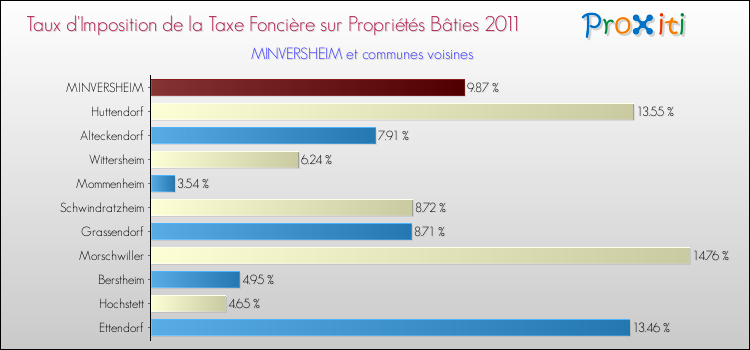 Taux d'imposition de la taxe foncière sur le bati 2011 pour MINVERSHEIM et les communes proches Comparaison des taux d'imposition de la taxe foncière sur le bati 2011 pour MINVERSHEIM et les communes voisines