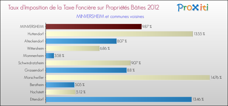 Taux d'imposition de la taxe foncière sur le bati 2012 pour MINVERSHEIM et les communes proches Comparaison des taux d'imposition de la taxe foncière sur le bati 2012 pour MINVERSHEIM et les communes voisines