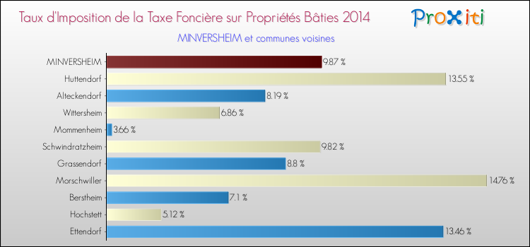 Taux d'imposition de la taxe foncière sur le bati 2014 pour MINVERSHEIM et les communes proches Comparaison des taux d'imposition de la taxe foncière sur le bati 2014 pour MINVERSHEIM et les communes voisines