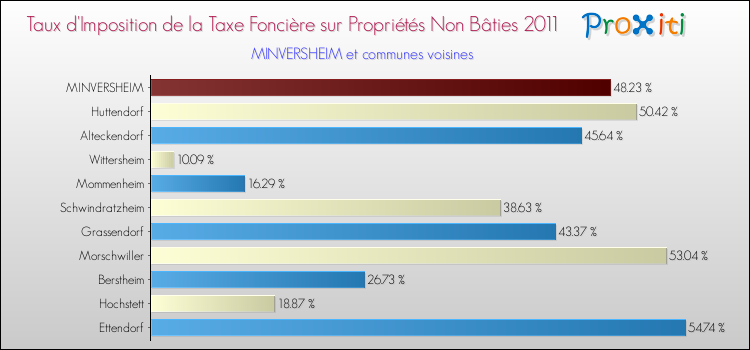 Taux d'imposition de la taxe foncière sur les immeubles et terrains non batis 2011 pour MINVERSHEIM et les communes proches Comparaison des taux d'imposition de la taxe foncière sur les immeubles et terrains non batis 2011 pour MINVERSHEIM et les communes voisines