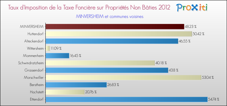 Taux d'imposition de la taxe foncière sur les immeubles et terrains non batis 2012 pour MINVERSHEIM et les communes proches Comparaison des taux d'imposition de la taxe foncière sur les immeubles et terrains non batis 2012 pour MINVERSHEIM et les communes voisines