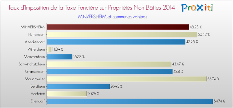 Taux d'imposition de la taxe foncière sur les immeubles et terrains non batis 2014 pour MINVERSHEIM et les communes proches Comparaison des taux d'imposition de la taxe foncière sur les immeubles et terrains non batis 2014 pour MINVERSHEIM et les communes voisines