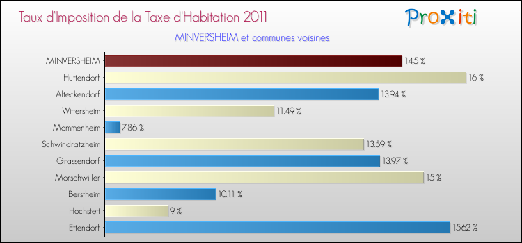 Taux d'imposition de la taxe d'habitation 2011 pour MINVERSHEIM et les communes proches Comparaison des taux d'imposition de la taxe d'habitation 2011 pour MINVERSHEIM et les communes voisines