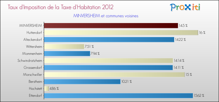 Taux d'imposition de la taxe d'habitation 2012 pour MINVERSHEIM et les communes proches Comparaison des taux d'imposition de la taxe d'habitation 2012 pour MINVERSHEIM et les communes voisines