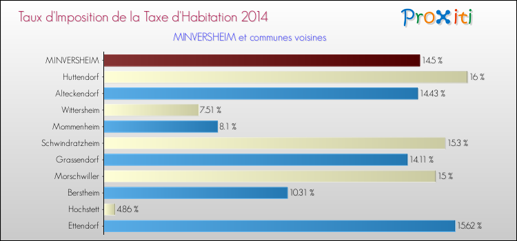 Taux d'imposition de la taxe d'habitation 2014 pour MINVERSHEIM et les communes proches Comparaison des taux d'imposition de la taxe d'habitation 2014 pour MINVERSHEIM et les communes voisines