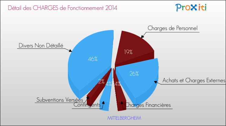 Décomposition des Charges de Fonctionnement 2014 de la commune de MITTELBERGHEIM Charges de Fonctionnement 2014 pour la commune de MITTELBERGHEIM