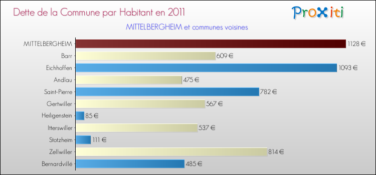 Dette par habitant de la commune en 2011 pour MITTELBERGHEIM et les communes proches Comparaison de la dette par habitant de la commune en 2011 pour MITTELBERGHEIM et les communes voisines