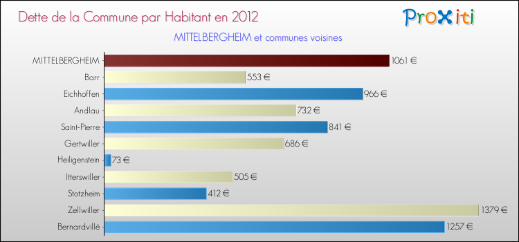 Dette par habitant de la commune en 2012 pour MITTELBERGHEIM et les communes proches Comparaison de la dette par habitant de la commune en 2012 pour MITTELBERGHEIM et les communes voisines