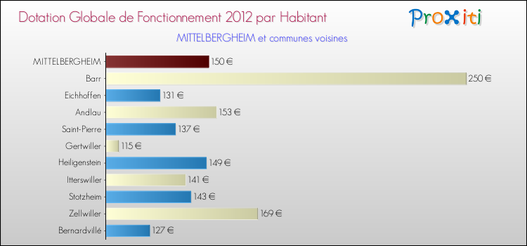 Montant des dotations globales de fonctionnement DGF par Habitant pour MITTELBERGHEIM et les communes proches Comparaison des des dotations globales de fonctionnement DGF par habitant pour MITTELBERGHEIM et les communes voisines