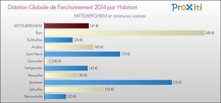 Montant des dotations globales de fonctionnement DGF par Habitant pour MITTELBERGHEIM et les communes proches en 2014. Comparaison des des dotations globales de fonctionnement DGF par habitant pour MITTELBERGHEIM et les communes voisines en 2014.