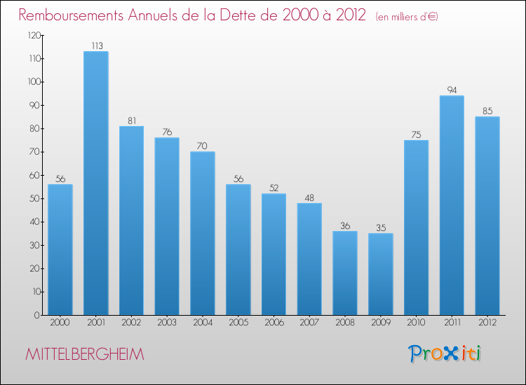 Evolution de l'annuité de la dette pour la commune de MITTELBERGHEIM de 2000 à 2012 Annuités de la dette pour MITTELBERGHEIM de 2000 à 2012